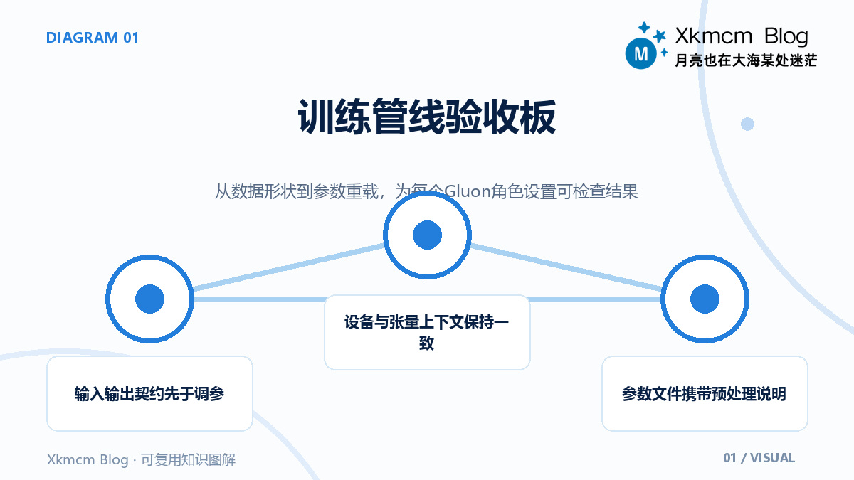 把一份 MNIST 旧代码变成可复现实验:Gluon 训练循环逐项验收 - 训练管线验收板