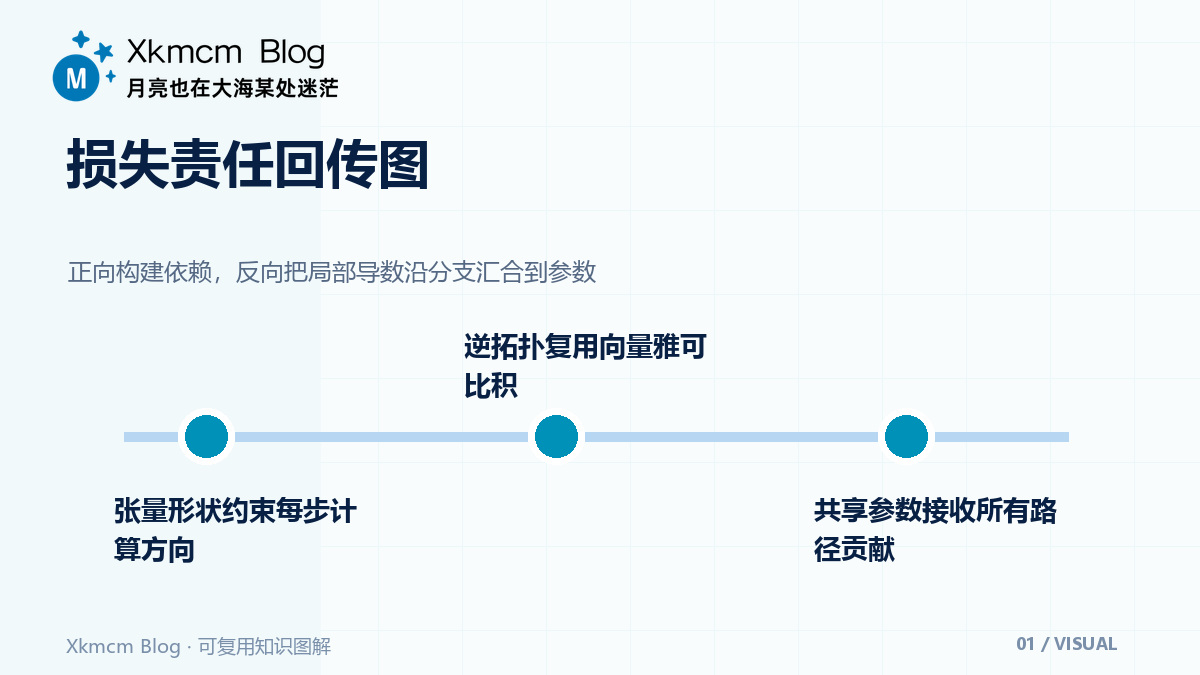 损失怎样一路传回第一层:用计算图拆开反向传播 - 损失责任回传图