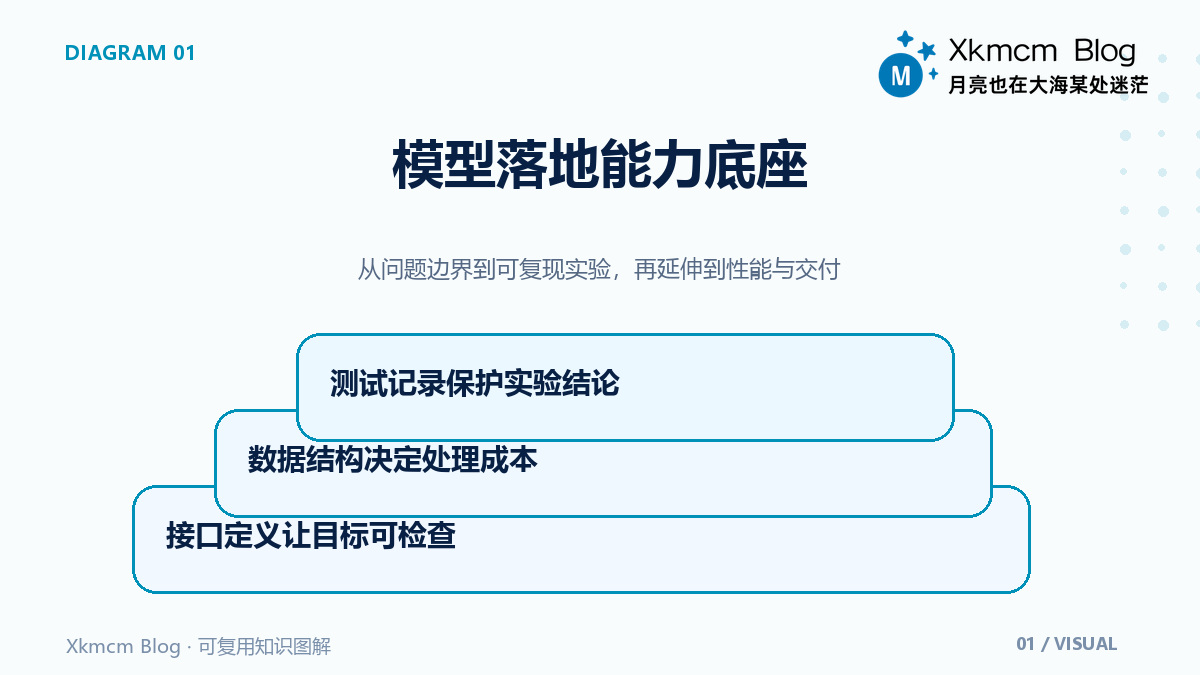 让模型想法真正落地:AI学习者的编程底座怎么搭 - 模型落地能力底座