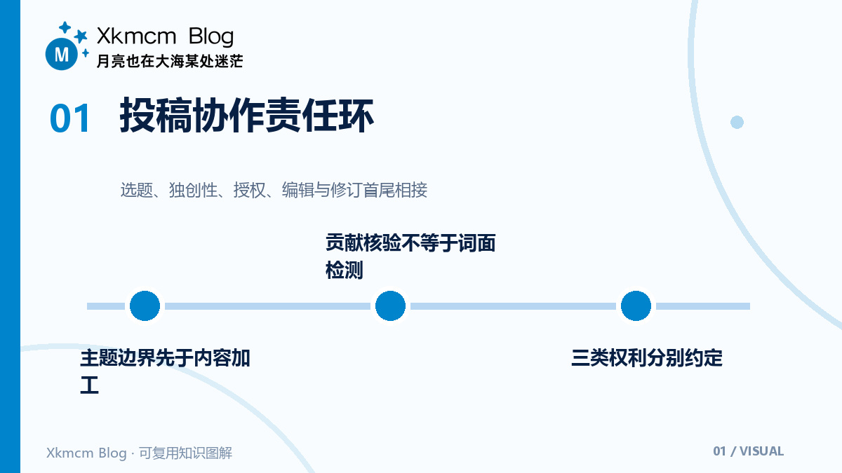 从读者到作者:技术社区投稿机制如何兼顾原创、质量与版权 - 投稿协作责任环