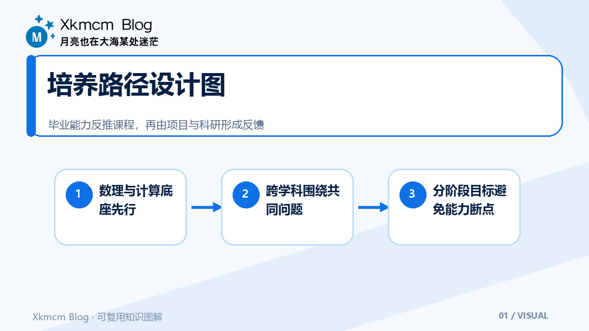 培养能把AI做成系统的人:高校课程与科研协同的设计图 - 培养路径设计图