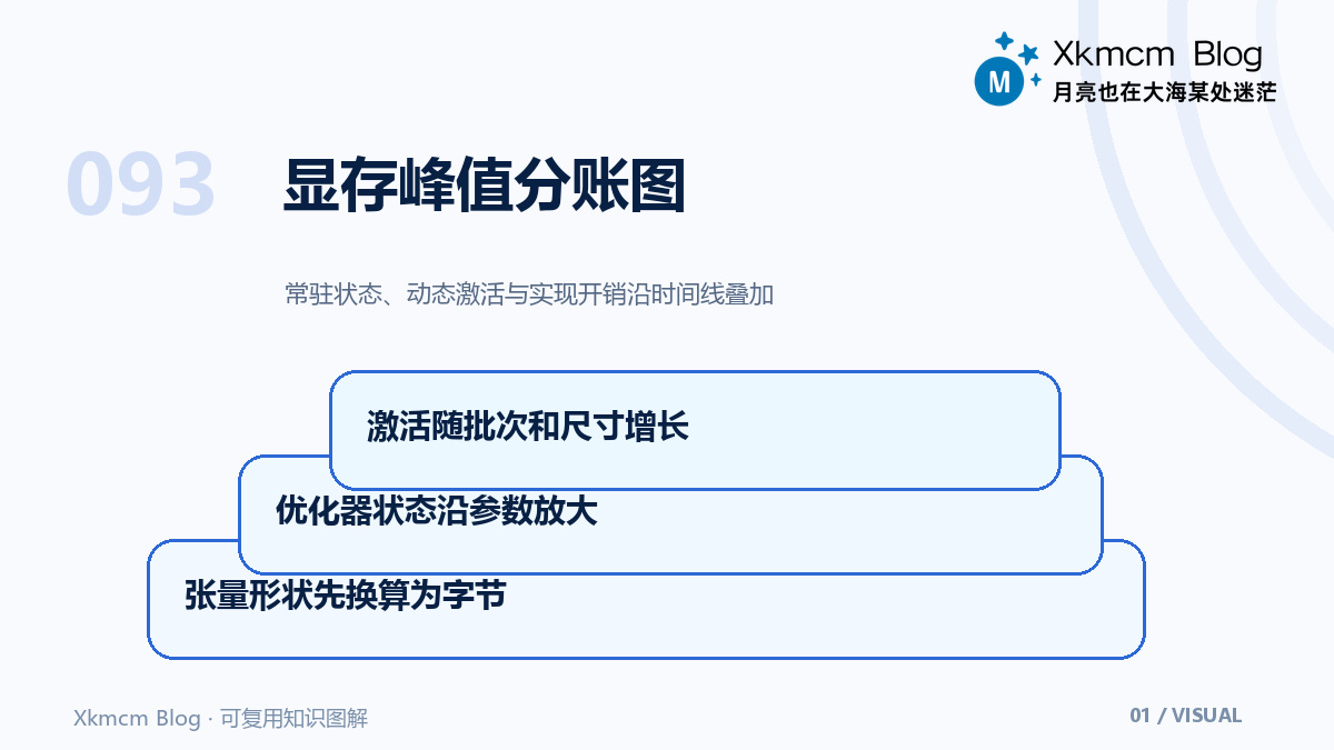 训练前先算清显存账:参数、激活、梯度和优化器状态逐项估算 - 显存峰值分账图