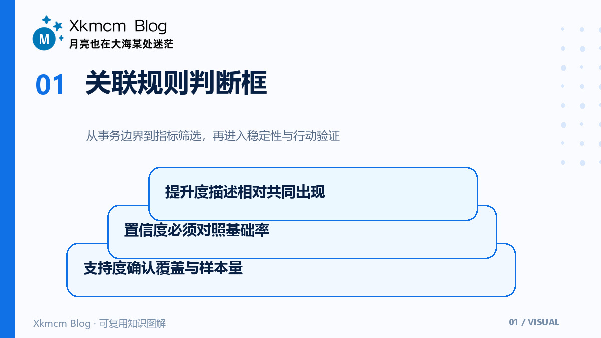 从购物篮到可行动线索:关联规则的指标、算法与误判边界 - 关联规则判断框