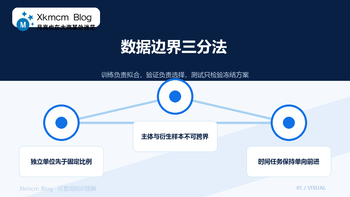 评估模型之前先守住数据边界:训练、验证、测试如何切才可信 - 数据边界三分法
