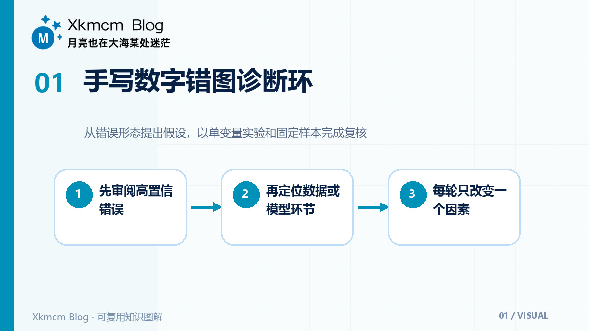 从一百张错图开始:用Keras把MNIST练习变成诊断实验 - 手写数字错图诊断环