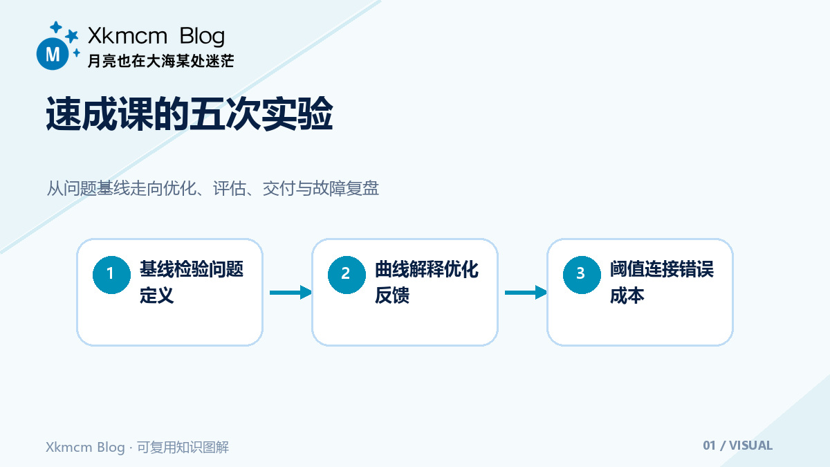 免费中文课不等于学会：把机器学习速成内容变成五次实验 - 速成课的五次实验