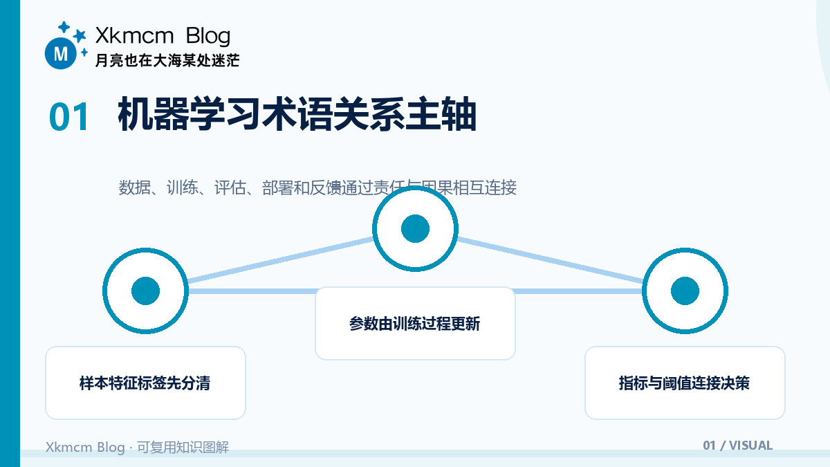 术语表不该从A背到Z:用关系图掌握机器学习语言 - 机器学习术语关系主轴