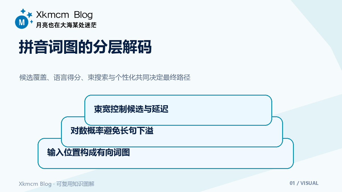 同一串拼音为何得到不同句子:从候选词图到可控解码 - 拼音词图的分层解码