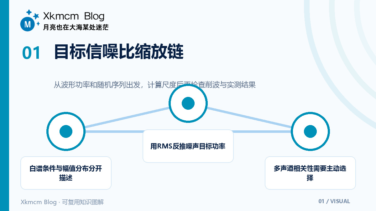 给音频注入白噪声之前,先把强度、分布与失真算清楚 - 目标信噪比缩放链