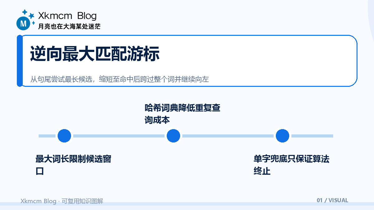 从句尾向前切词:逆向最大匹配的实现逻辑与失效边界 - 逆向最大匹配游标