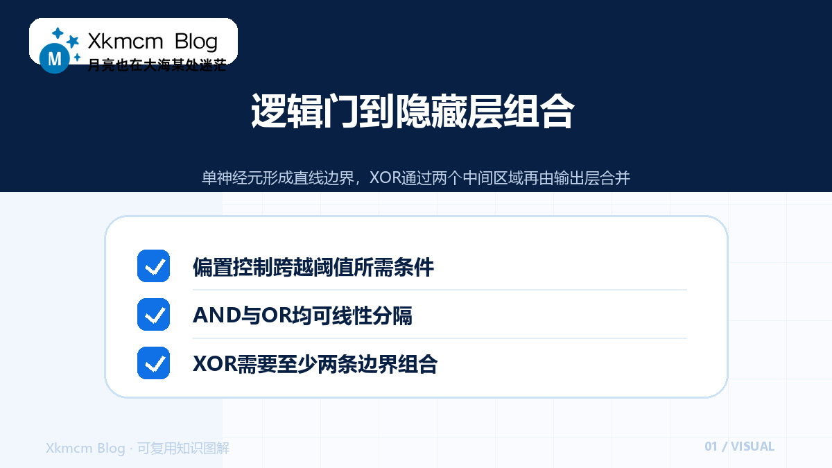 用逻辑门拆开神经元:从手设权重到隐藏层组合 - 逻辑门到隐藏层组合