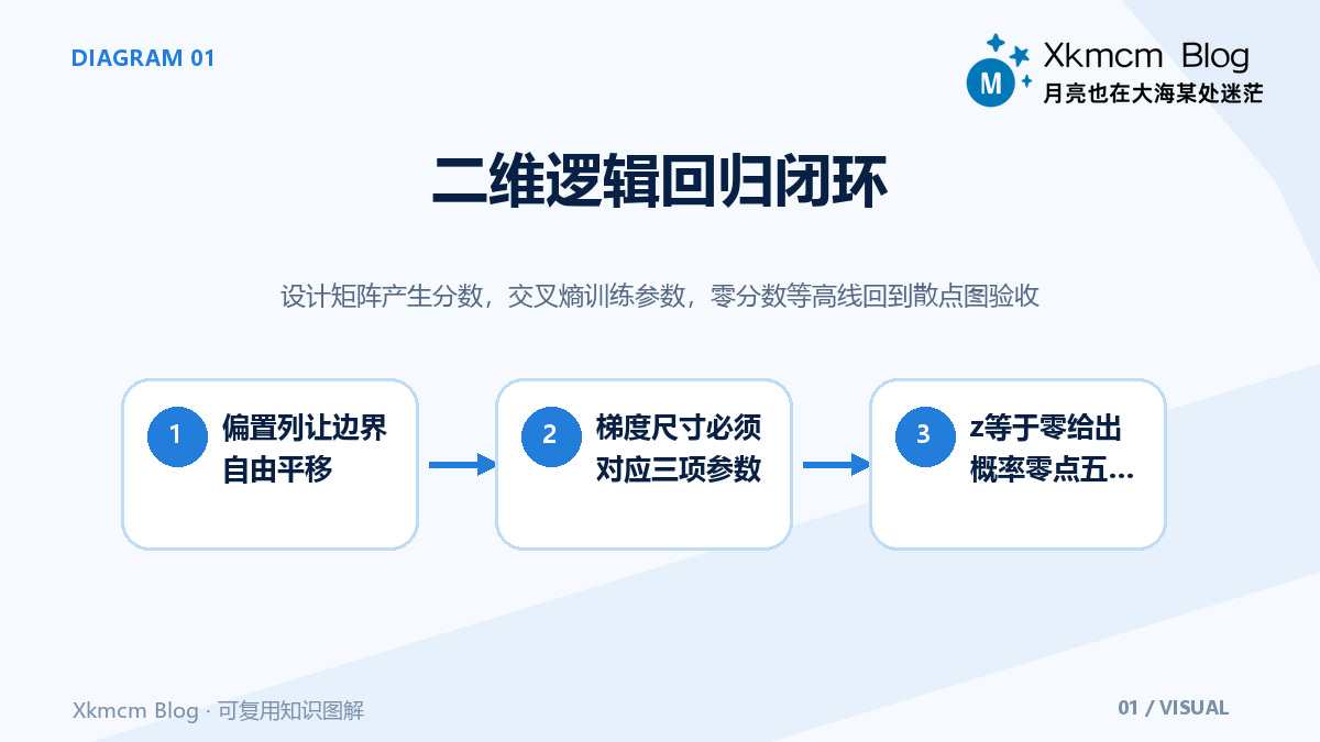 从二维散点到一条可验算的分类边界 - 二维逻辑回归闭环