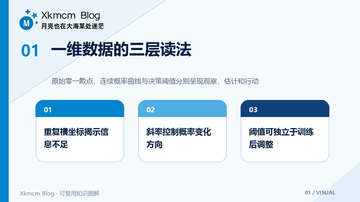 同一横坐标出现两个标签时,概率曲线在表达什么 - 一维数据的三层读法