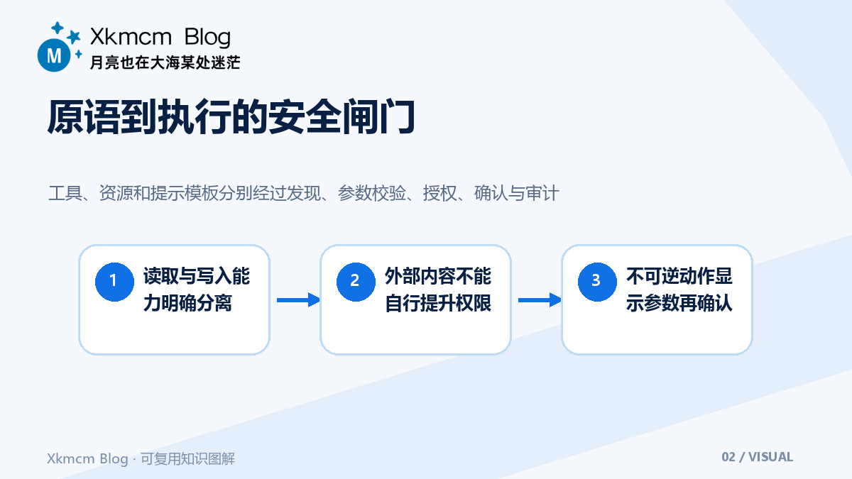 接口统一之后:MCP系统仍需补齐的架构与安全设计 - 原语到执行的安全闸门