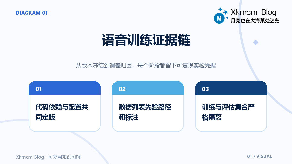 从数据目录到误差样本:中文语音模型训练的可复现路线 - 语音训练证据链