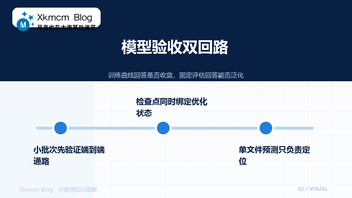 从数据目录到误差样本:中文语音模型训练的可复现路线 - 模型验收双回路