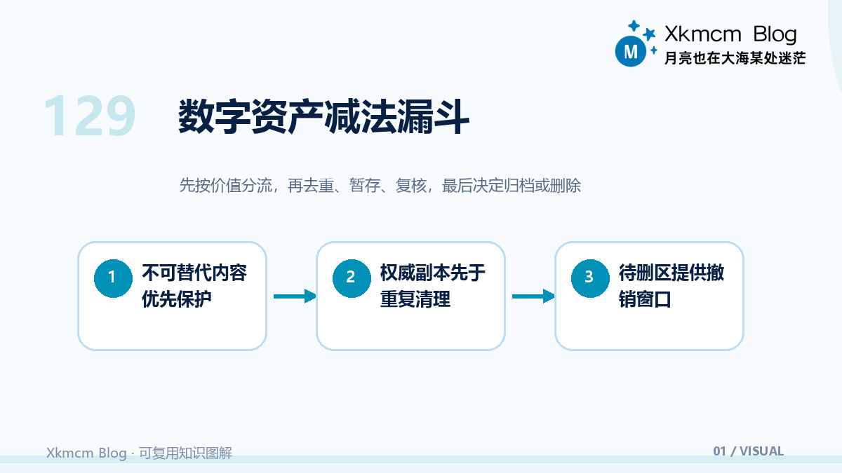 给数字生活做减法:保留记忆,而不是无限保留文件 - 数字资产减法漏斗
