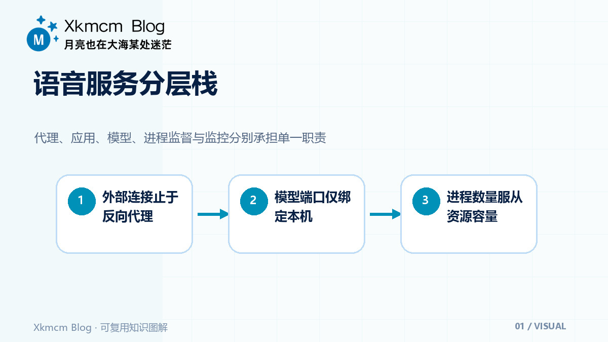 把离线语音模型变成稳定接口:ASRT 服务化的分层部署方案 - 语音服务分层栈