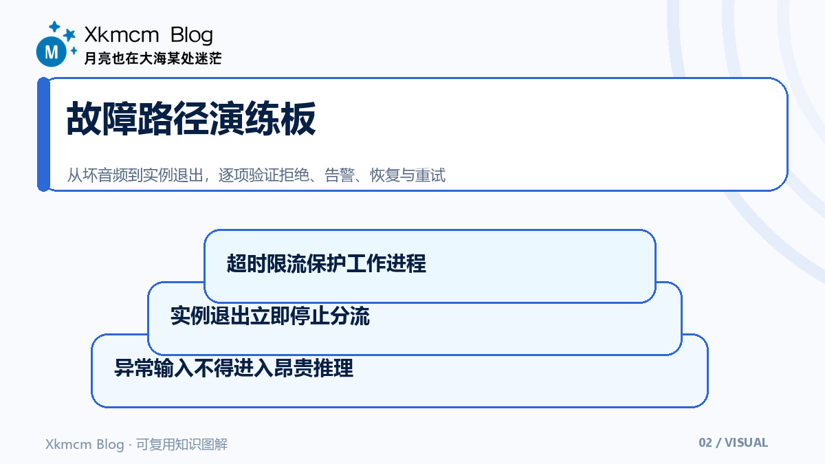 把离线语音模型变成稳定接口:ASRT 服务化的分层部署方案 - 故障路径演练板