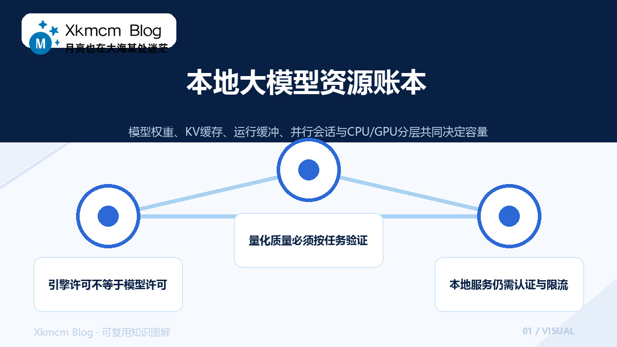 用llama.cpp本地运行大模型:选模型、量化、内存与隐私边界 - 本地大模型资源账本
