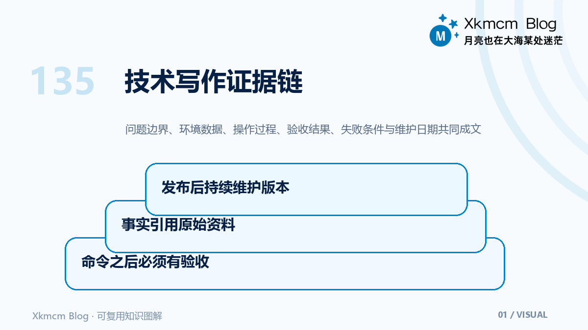 一篇技术文章真正交付什么:证据、复现与维护 - 技术写作证据链