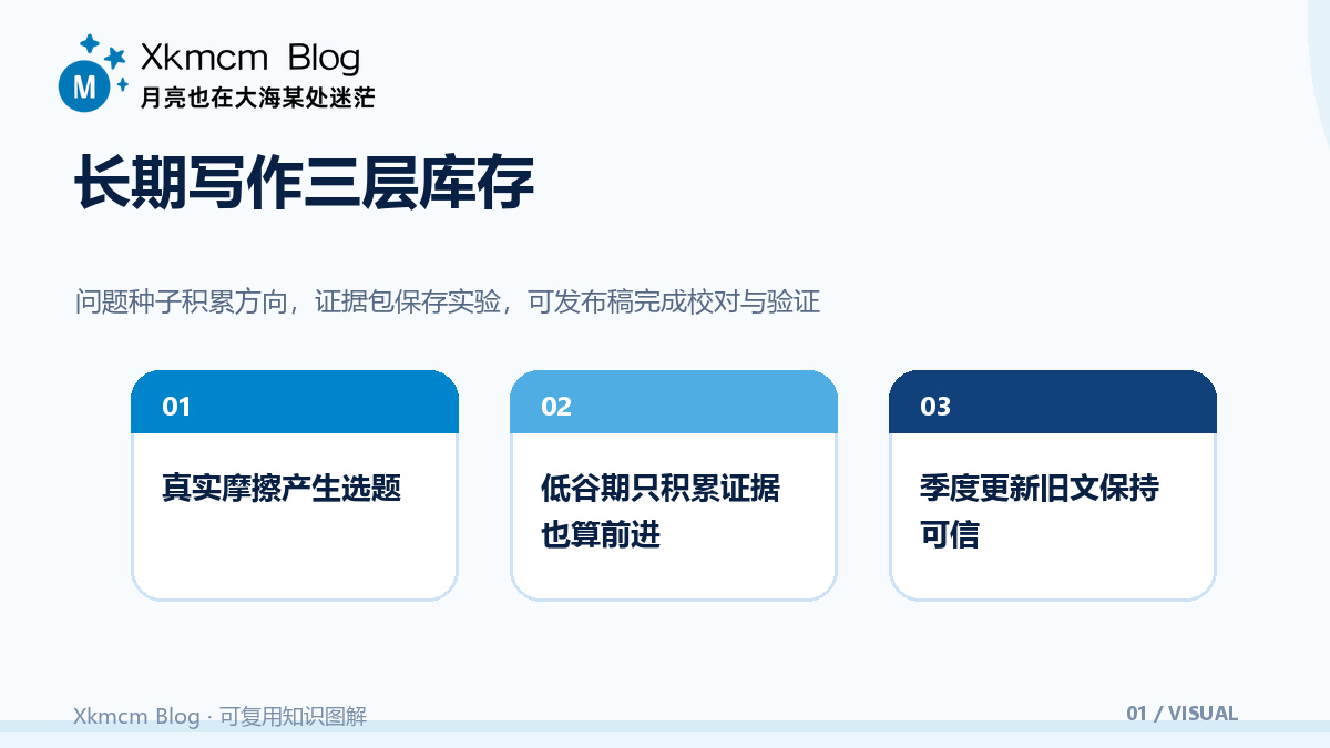 长期写作如何不靠意志力:选题库存、节奏与复盘系统 - 长期写作三层库存