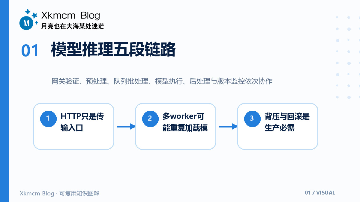 深度学习推理服务怎么选：HTTP只是入口，模型生命周期才是核心 - 模型推理五段链路