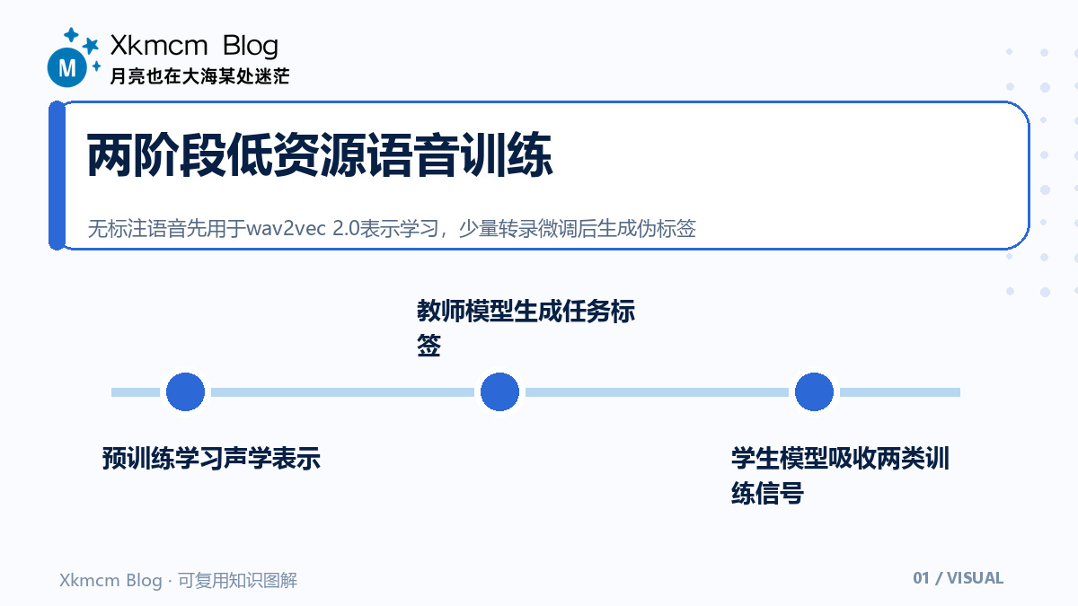 少量转录如何撬动语音识别：预训练与伪标签的互补实验 - 两阶段低资源语音训练