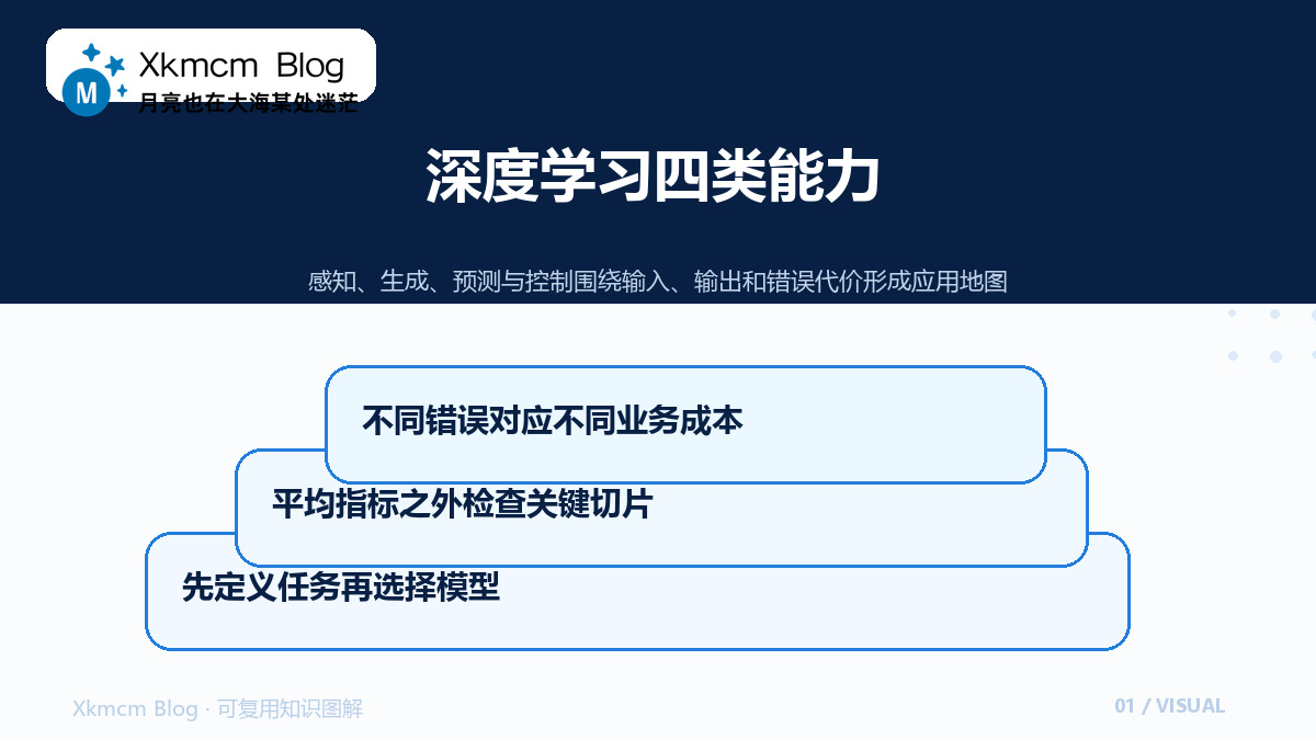 从识别到决策:深度学习应用地图与落地边界 - 深度学习四类能力