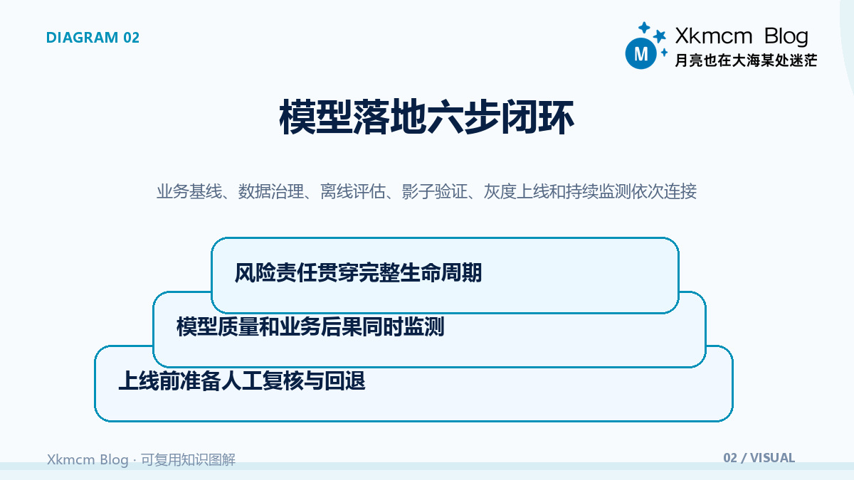 从识别到决策:深度学习应用地图与落地边界 - 模型落地六步闭环