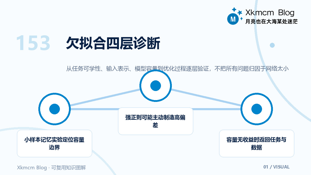 欠拟合不只意味着模型太小：从任务上限到优化瓶颈 - 欠拟合四层诊断