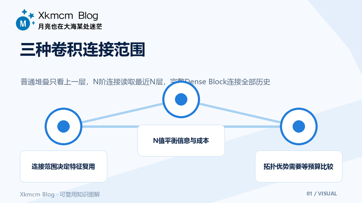 N-DenseNet的有限连接思路:城市声音分类论文怎么读 - 三种卷积连接范围