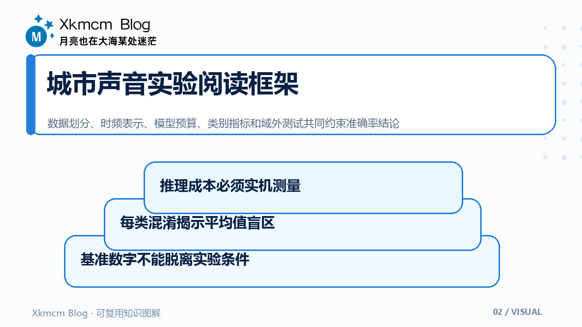 N-DenseNet的有限连接思路:城市声音分类论文怎么读 - 城市声音实验阅读框架