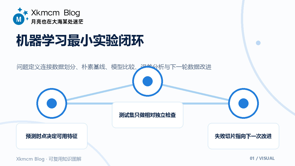 第一次做机器学习:从问题定义到可信评估的最小闭环 - 机器学习最小实验闭环