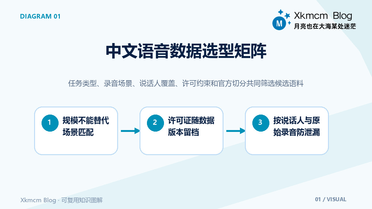 中文语音数据集怎么选:任务、场景、许可与切分检查 - 中文语音数据选型矩阵