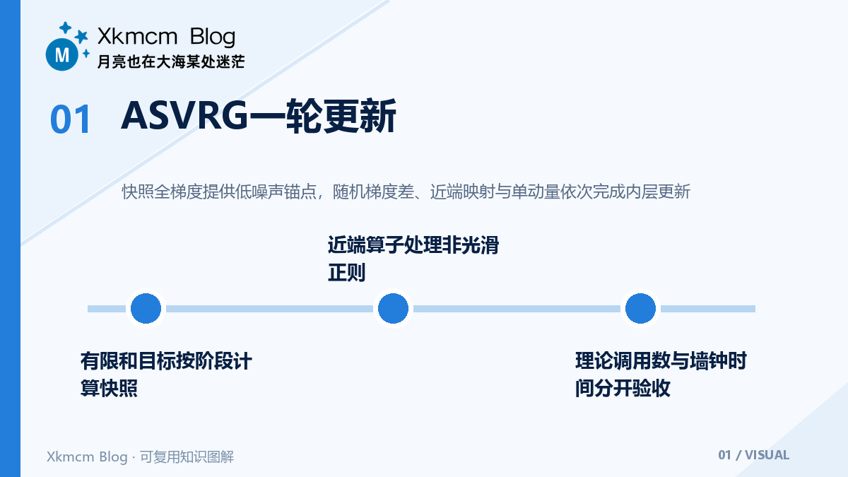 读懂ASVRG:方差缩减、近端映射与单动量加速 - ASVRG一轮更新