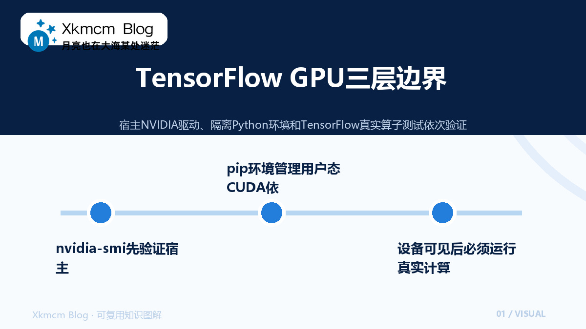Linux配置TensorFlow GPU:驱动、隔离环境与三层验证 - TensorFlow GPU三层边界