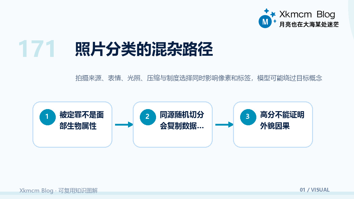 为什么不能从人脸推断犯罪倾向:标签、偏差与因果边界 - 照片分类的混杂路径