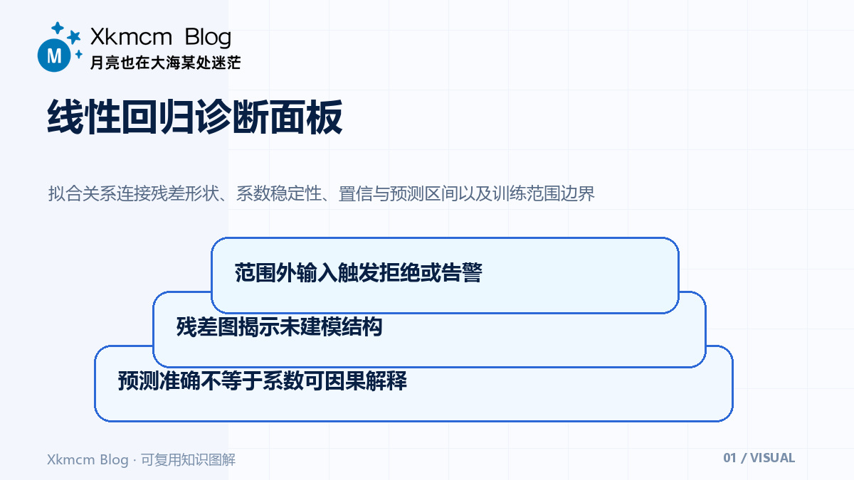 线性回归不只是画直线:残差、区间估计与外推风险 - 线性回归诊断面板