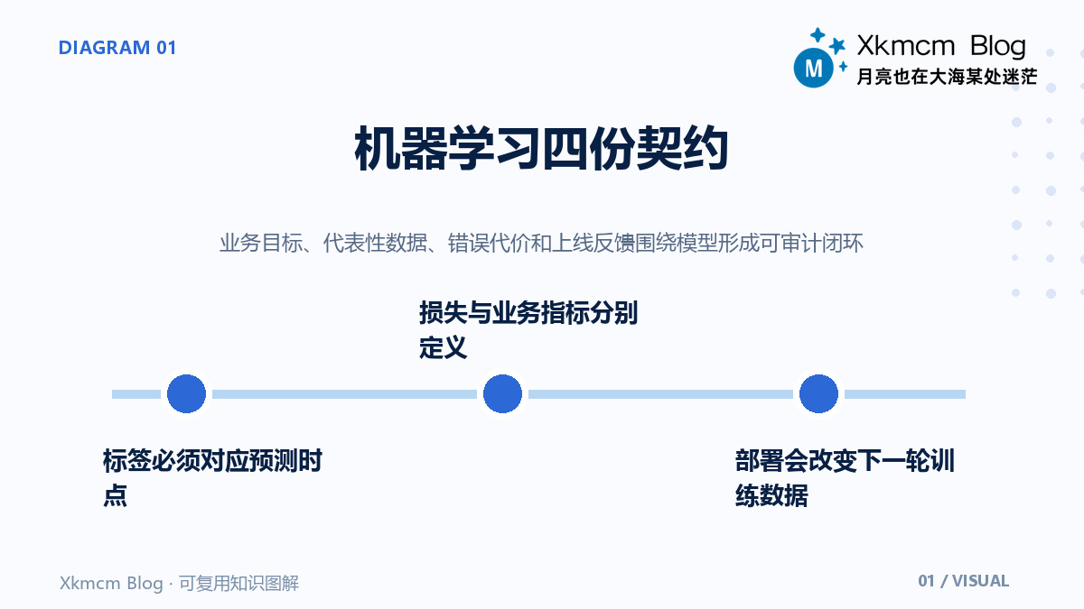 机器学习项目的四份契约:目标、数据、损失与反馈 - 机器学习四份契约