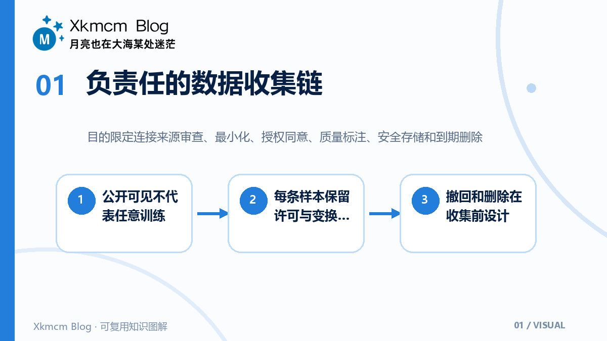 合法收集机器学习数据:目的限定、许可、同意与可追溯流程 - 负责任的数据收集链