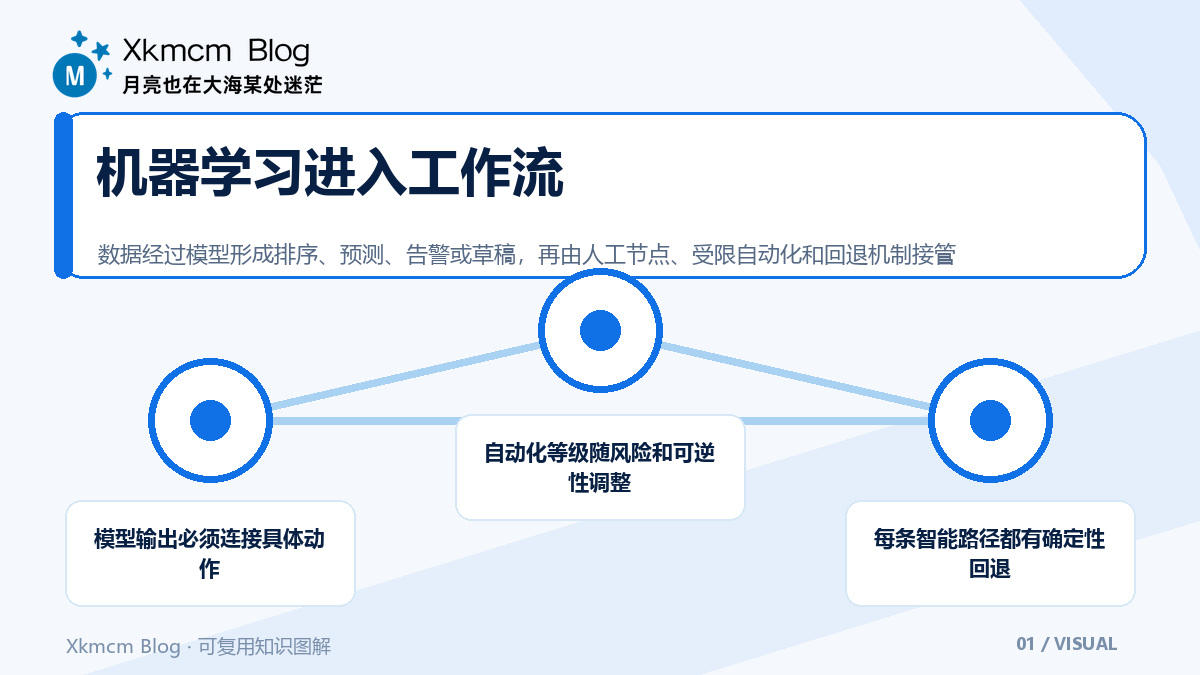 机器学习如何进入真实工作流:八类任务、人工节点与回退机制 - 机器学习进入工作流